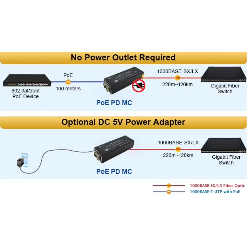 10/100/1000Mbps Ethernet to SF - Dc Dc Converter recension och pris